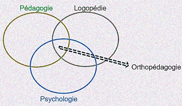 L’orthopédagogie, comme notre équipe la pratique, consiste en la construction de méthodes pédagogiques avec l’élève (primaire, secondaire, supérieur) en difficulté d’apprentissage.